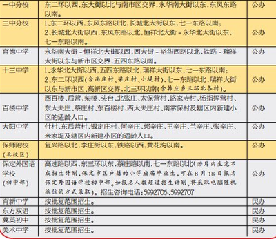 2016年河北保定小升初学区划片一览_保定学大教育