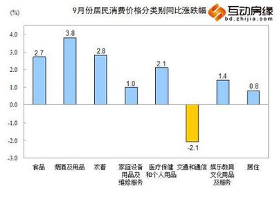 9月CPI同比上涨1.6% 居住类价格同比涨0.8%_保定互动房缘网